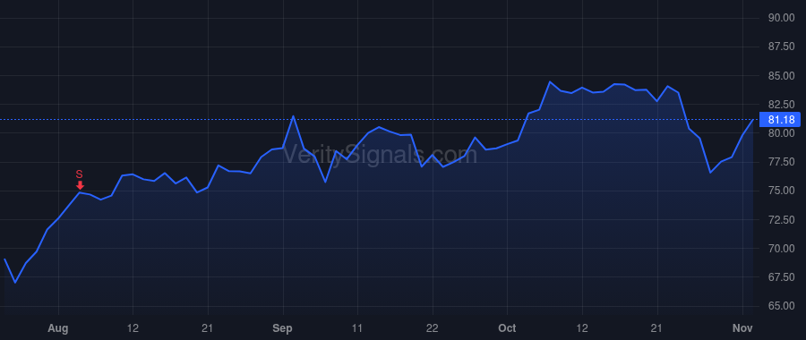 ARW price after insider trade by LONG MICHAEL J