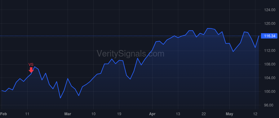 ARW price after insider trade by LONG MICHAEL J