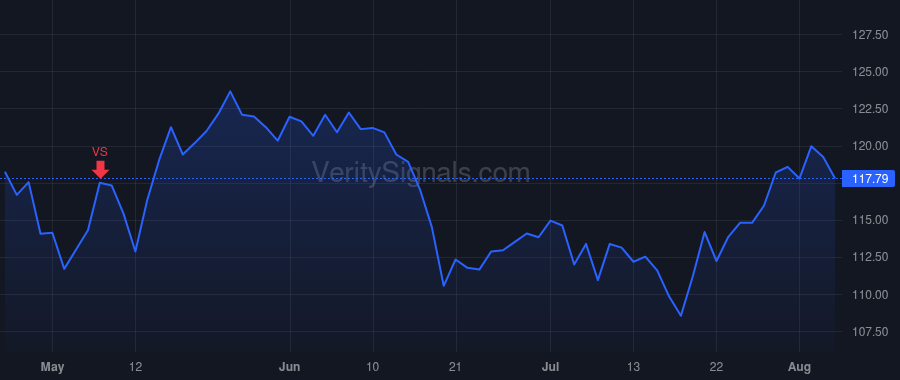 ARW price after insider trade by LONG MICHAEL J