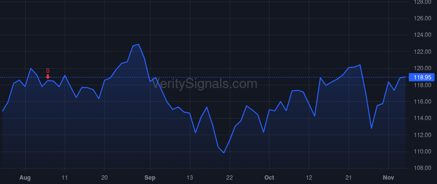 ARW price after insider trade by Stansbury Christopher