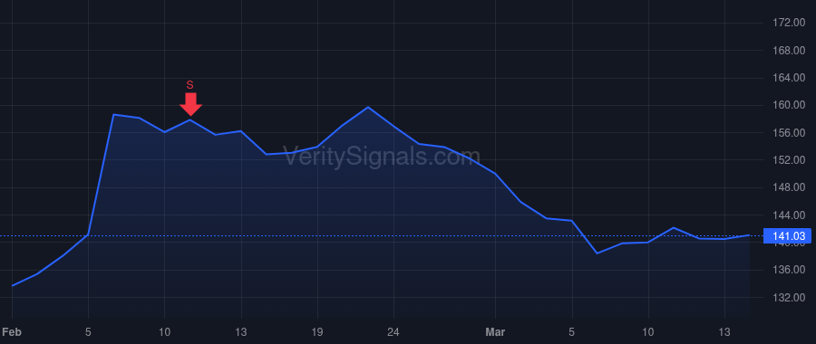 ARW price after insider trade by Nowak Eric