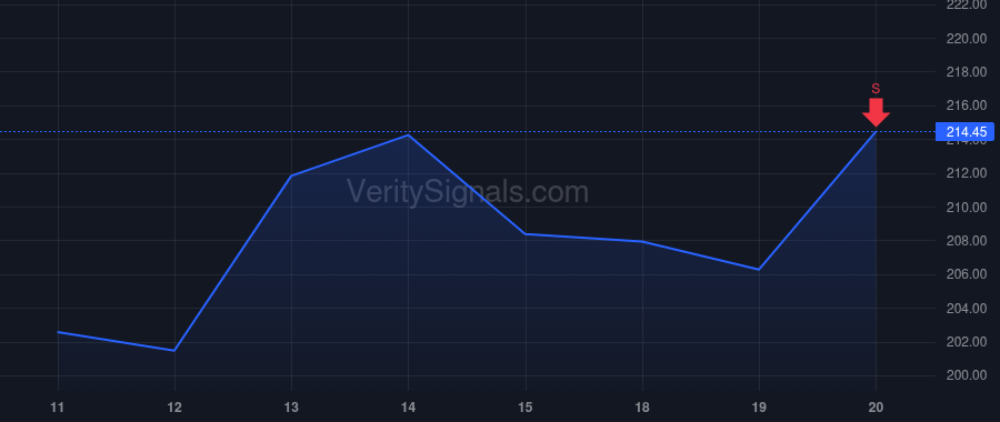 ARW price after insider trade by Nowak Eric