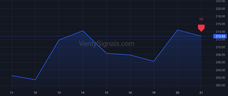 ARW price after insider trade by Zech Gretchen