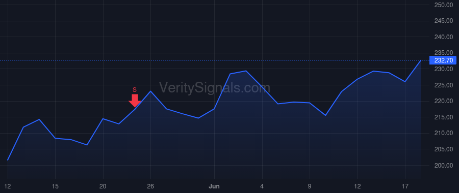 ARW price after insider trade by Zech Gretchen