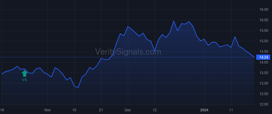 ASA price after insider trade by Saba Capital Management, L.P.