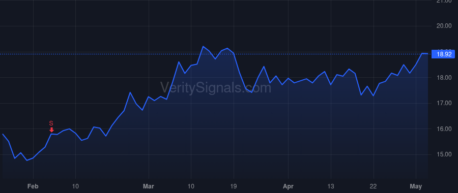 ASB price after insider trade by FLYNN PHILIP B