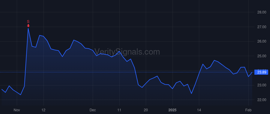 ASB price after insider trade by Stein David L