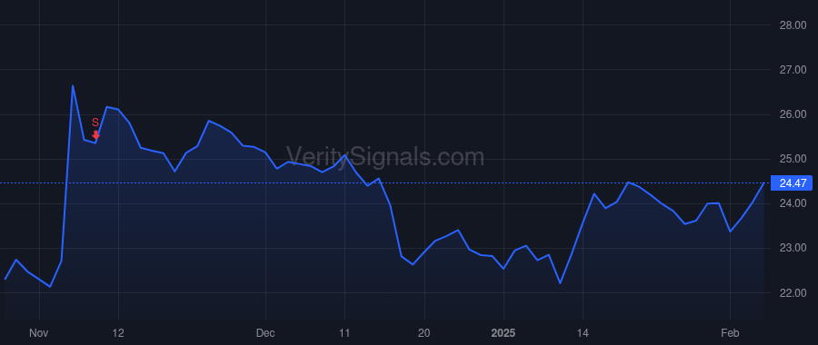 ASB price after insider trade by Schmidt Paul Gregory
