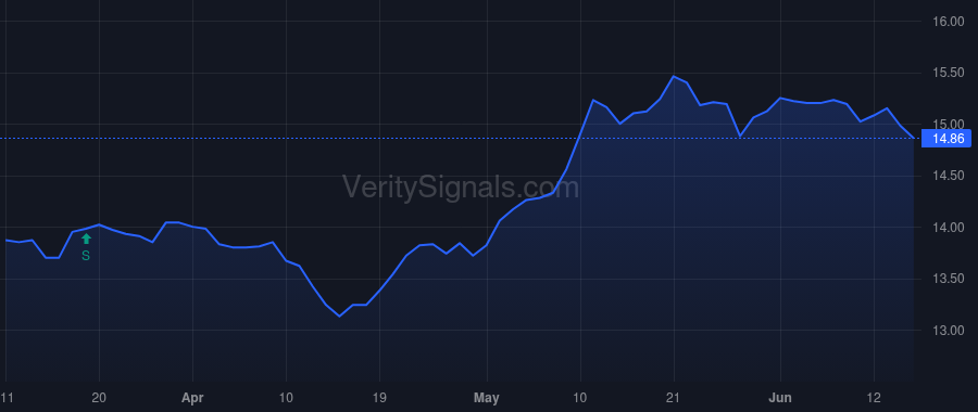 ASGI price after insider trade by Saba Capital Management, L.P.