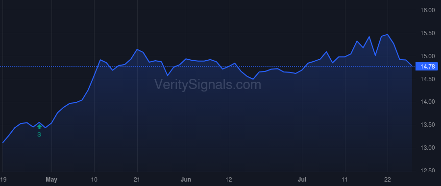 ASGI price after insider trade by Saba Capital Management, L.P.