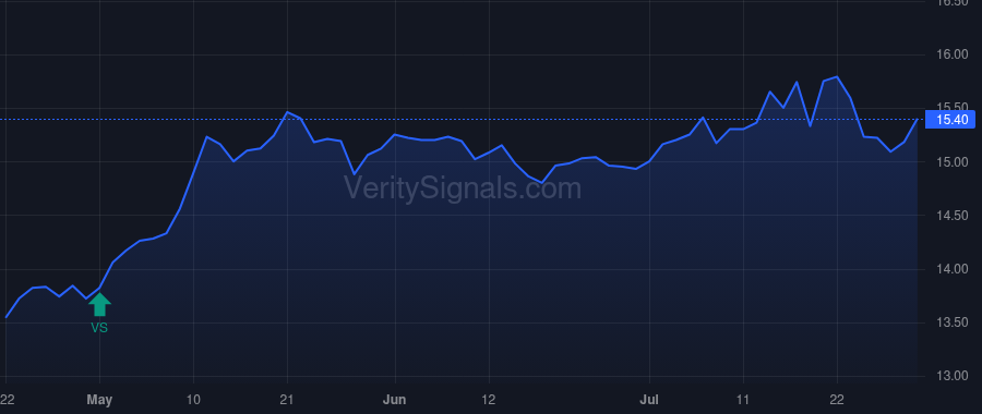 ASGI price after insider trade by Saba Capital Management, L.P.