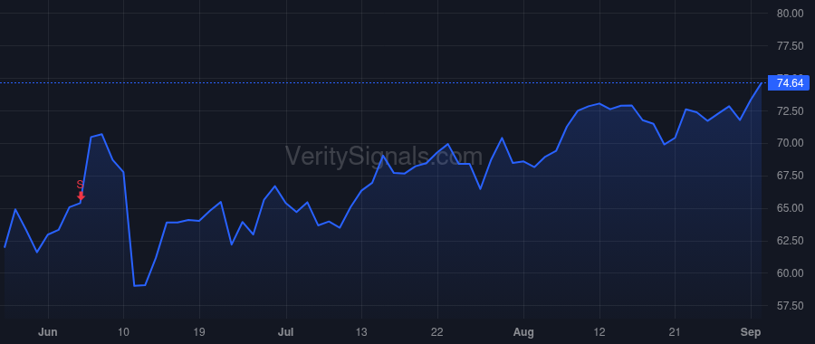 ASGN price after insider trade by BLAZER RANDOLPH C