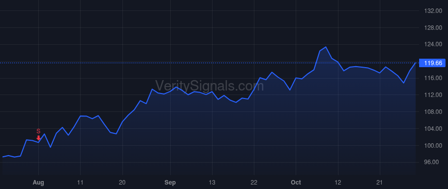 ASGN price after insider trade by Hanson Theodore S.