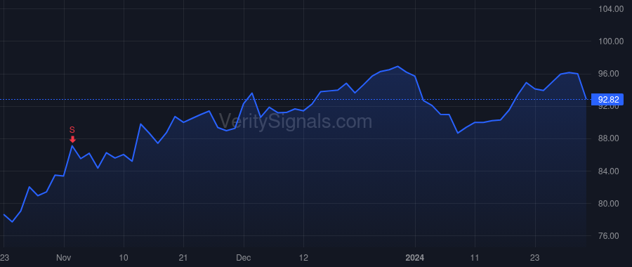 ASGN price after insider trade by Hanson Theodore S.