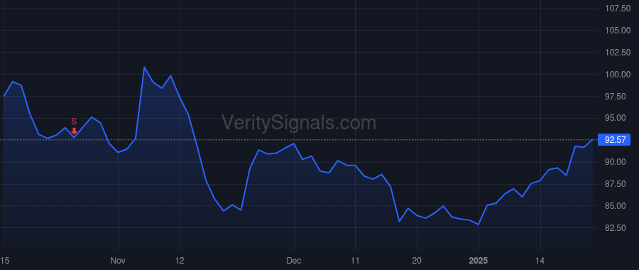 ASGN price after insider trade by BLAZER RANDOLPH C