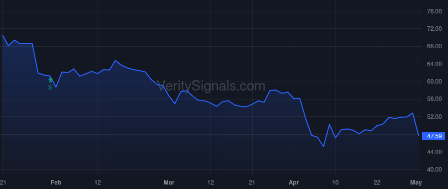 ASH price after insider trade by NOVO GUILLERMO