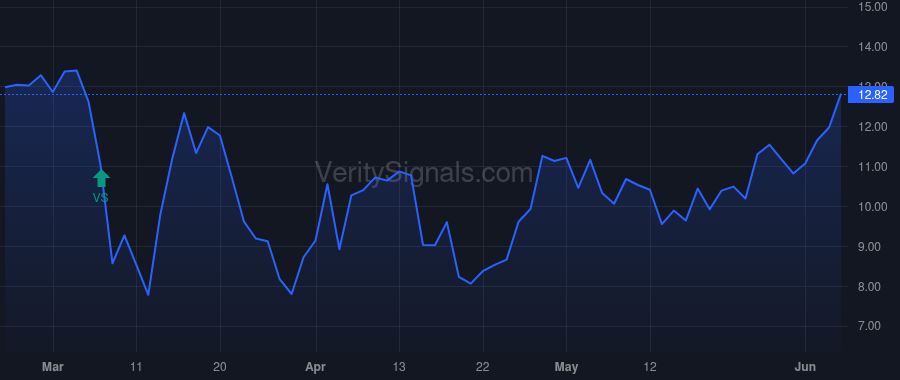 ASIX price after insider trade by Kane Erin N