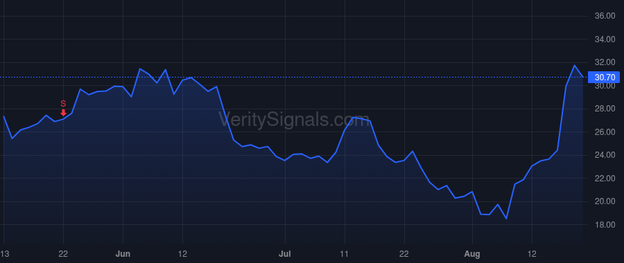 ASPN price after insider trade by Wood River Capital, LLC