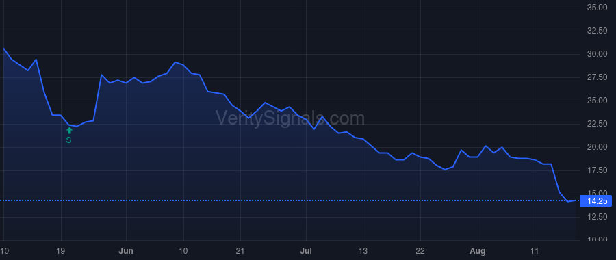 ASRT price after insider trade by Peisert Daniel A.