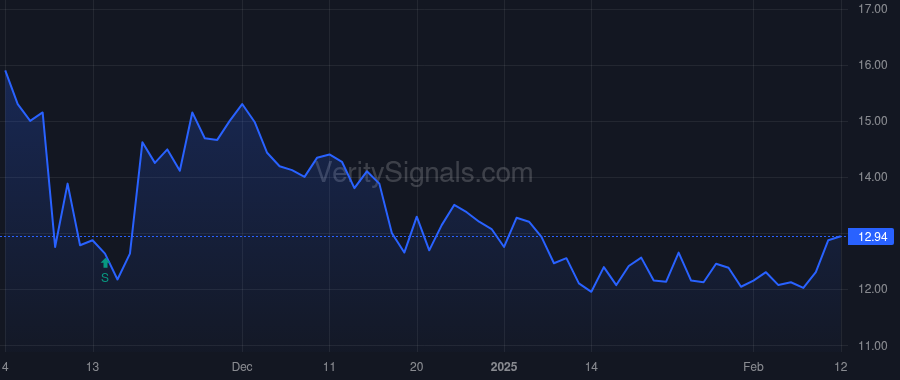 ASRT price after insider trade by O'Grady Brendan P.