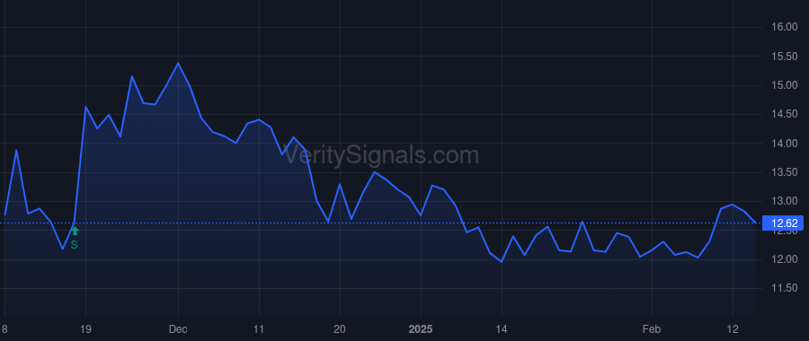 ASRT price after insider trade by Mason Heather L