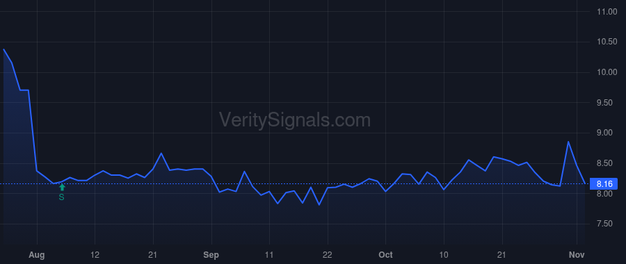 ASUR price after insider trade by Drew William Carl
