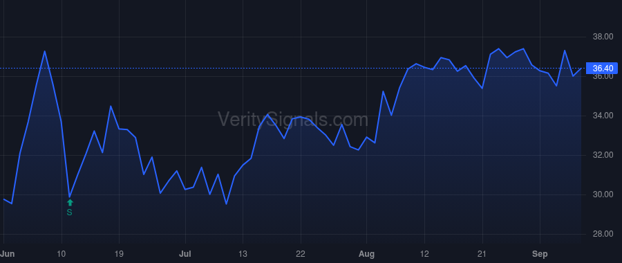 ATH price after insider trade by Belardi James Richard