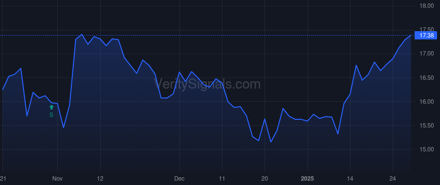 ATLO price after insider trade by Benson David W.