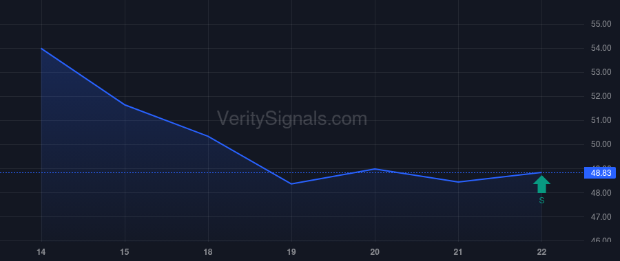 ATMU price after insider trade by VANGUARD PORTFOLIO MANAGEMENT LLC