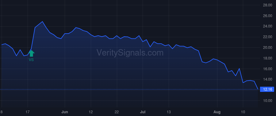 ATNF price after insider trade by Woody James N.