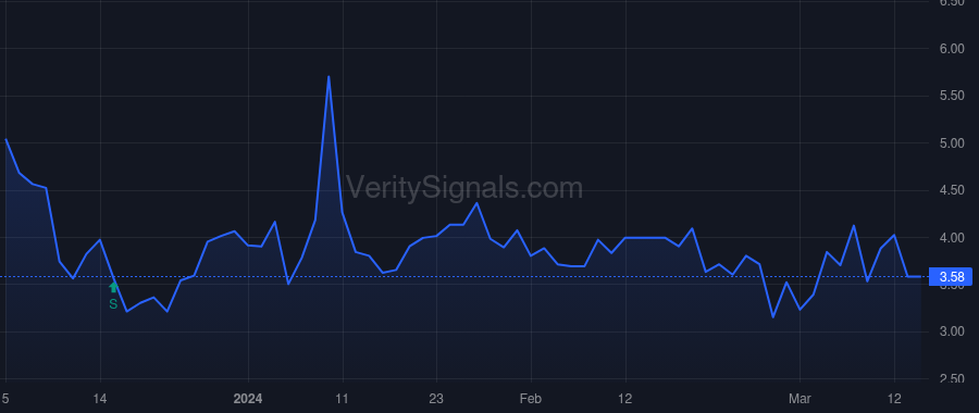 ATNF price after insider trade by Woody James N.