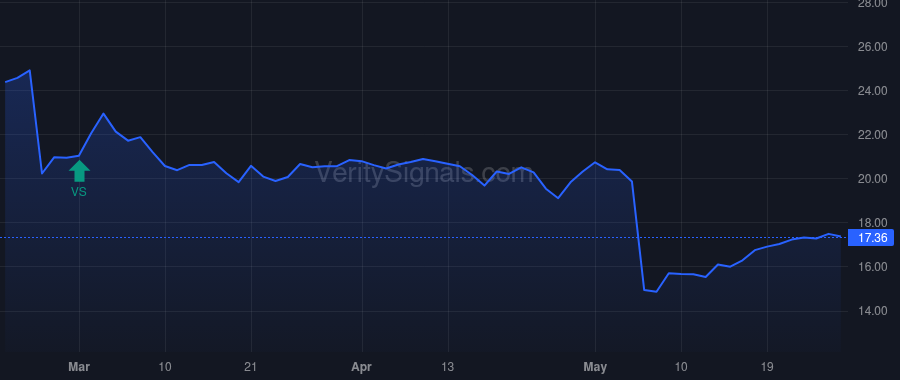 ATSG price after insider trade by Corrado Richard Francis
