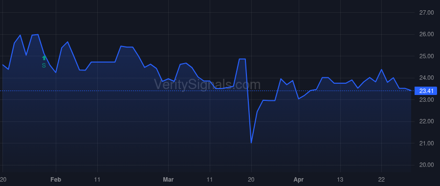 AUBN price after insider trade by Conn Walton T Jr.