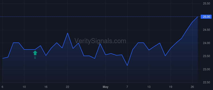 AUBN price after insider trade by Barrett J Tutt