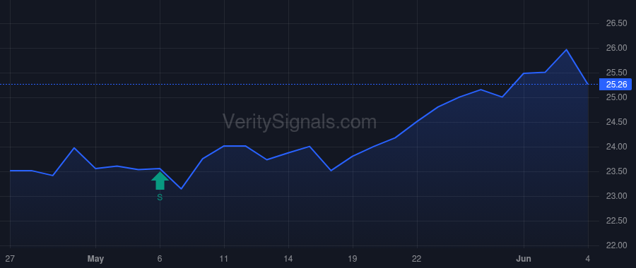 AUBN price after insider trade by Hedges David A