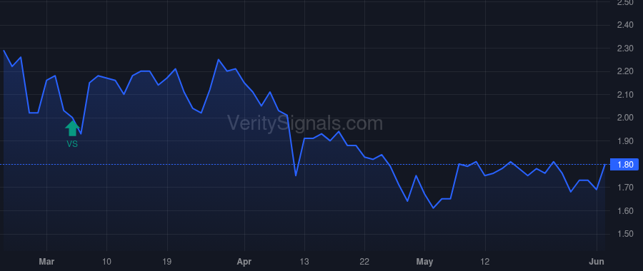 AUGG price after insider trade by BELANGER MARYSE