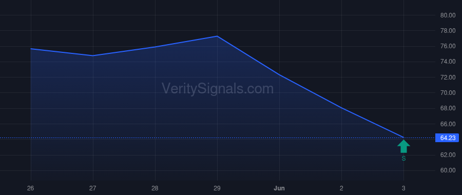 AUGO price after insider trade by Sousa Mauad Bruno