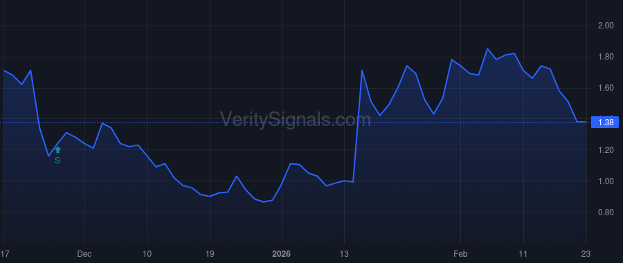 AUID price after insider trade by Garchik Stephen Jeffrey