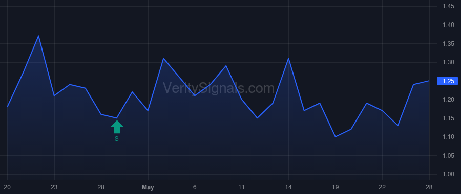 AUID price after insider trade by Garchik Stephen Jeffrey