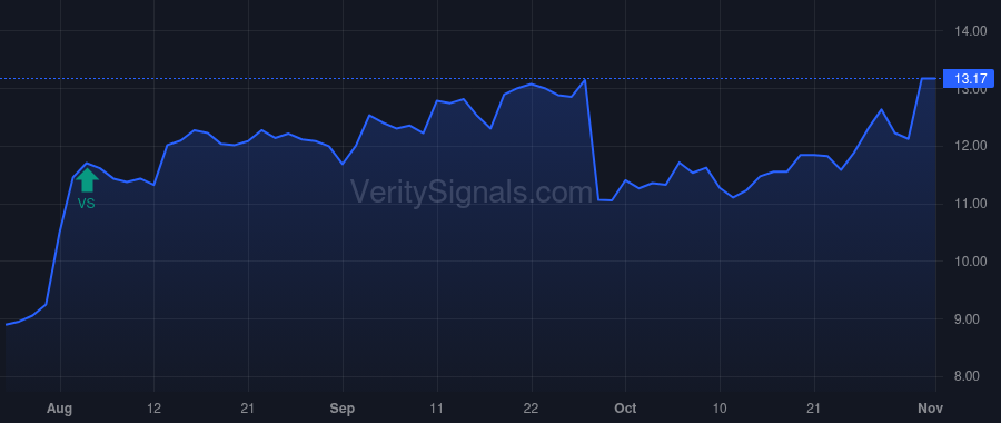 AUPH price after insider trade by TANG KEVIN