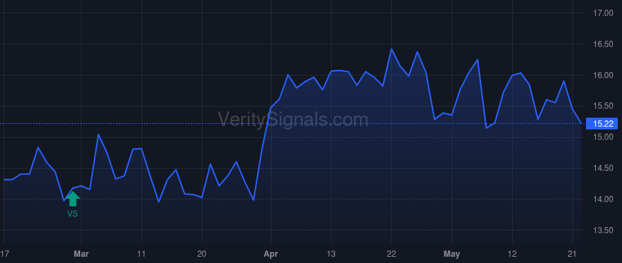 AUPH price after insider trade by TANG KEVIN
