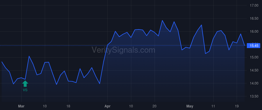 AUPH price after insider trade by TANG KEVIN