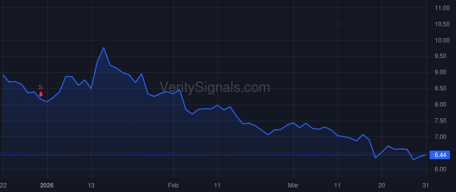 AVAH price after insider trade by Shaner Jeff
