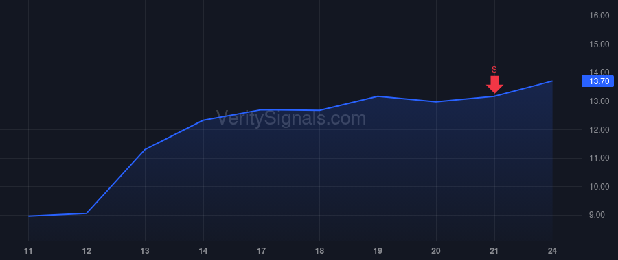 AVAH price after insider trade by VIGANO PAUL R
