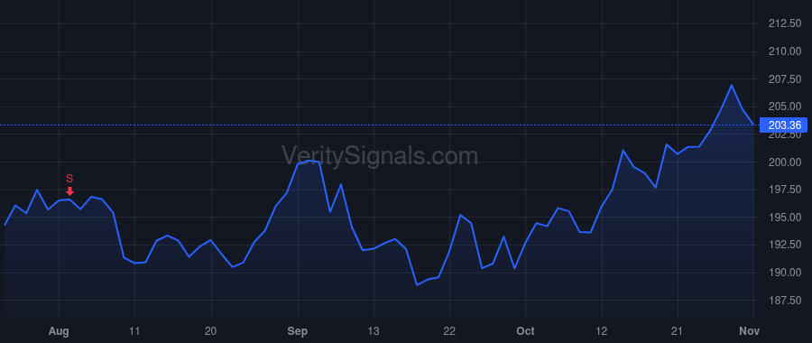 AVB price after insider trade by NAUGHTON TIMOTHY J