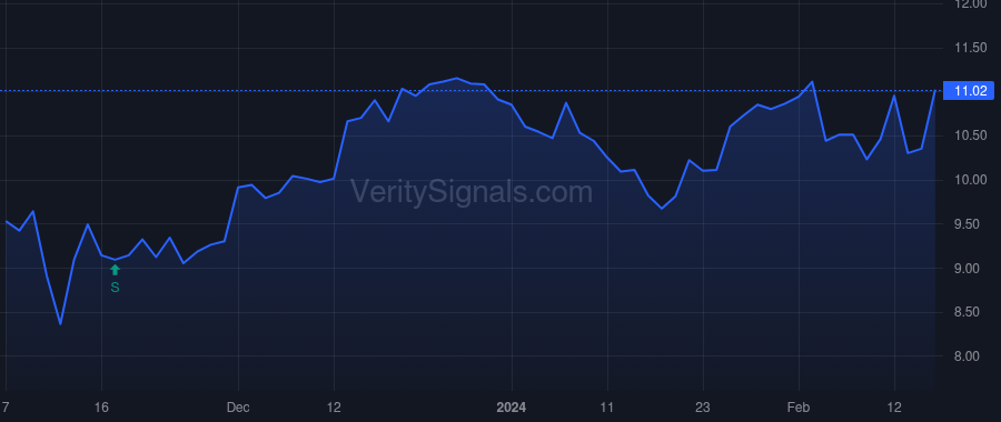 AVD price after insider trade by Trogele Ulrich