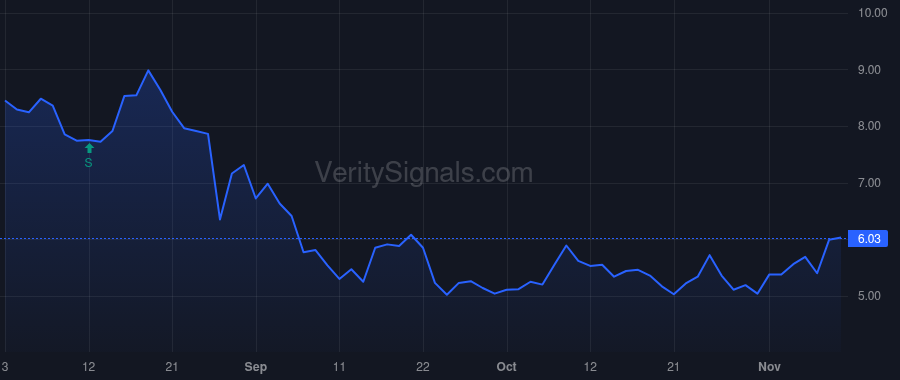 AVDL price after insider trade by Divis Gregory J
