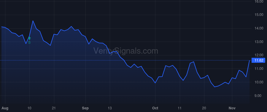 AVDL price after insider trade by Divis Gregory J