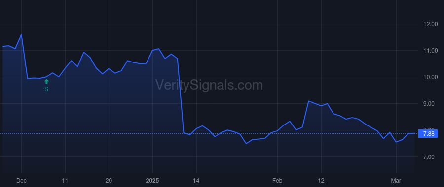 AVDL price after insider trade by Divis Gregory J