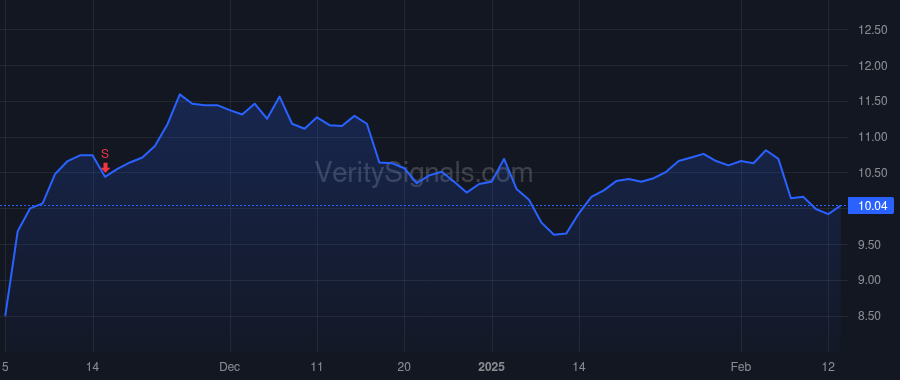 AVDX price after insider trade by Praeger Michael